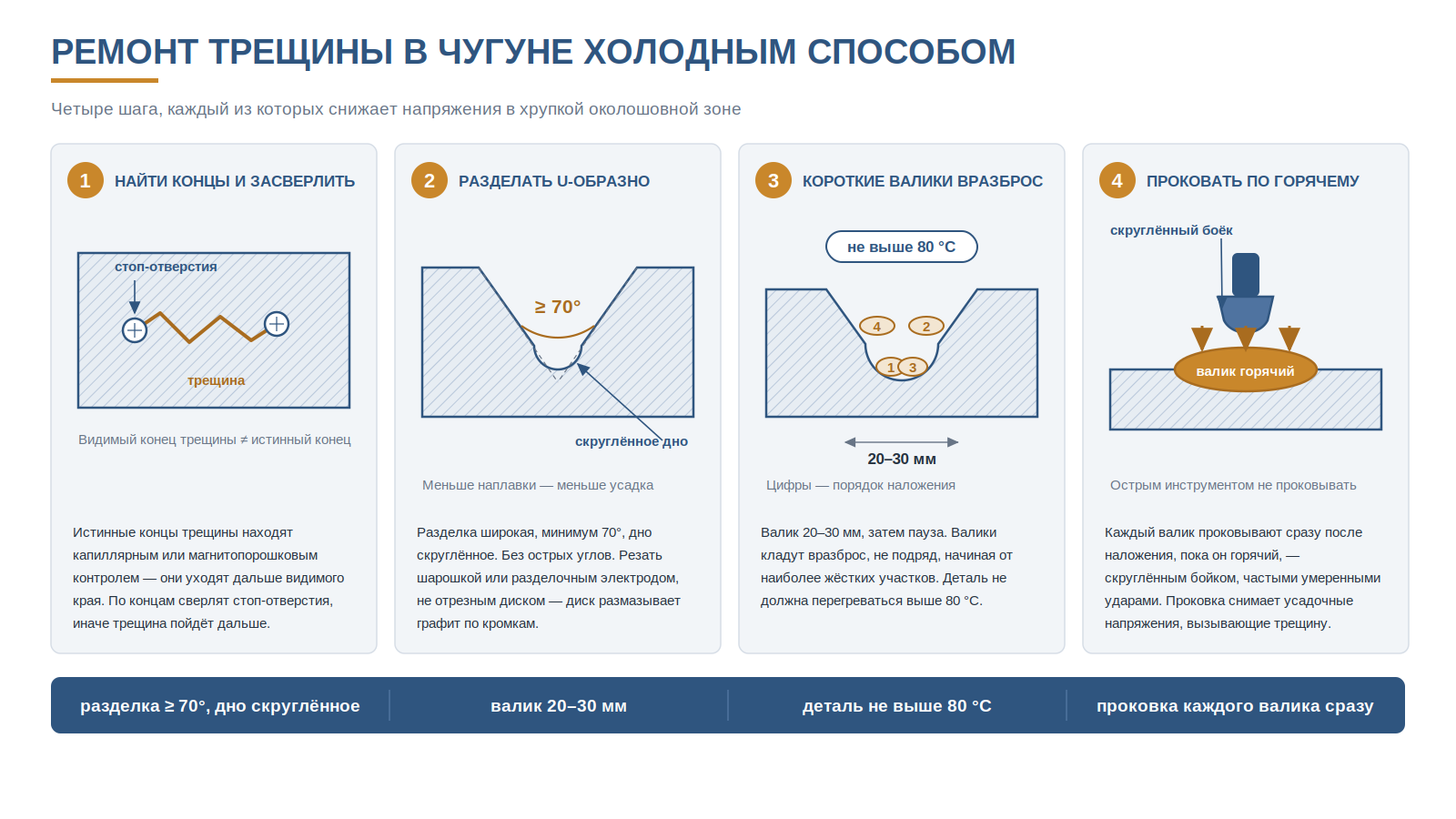 Схема ремонта трещины в чугуне холодным способом: поиск концов трещины и стоп-отверстия, U-образная разделка не менее 70 градусов, короткие валики вразброс длиной 20–30 мм при температуре детали не выше 80 °C, проковка каждого валика по горячему