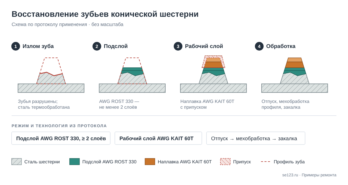 Схема восстановления зуба конической шестерни: подслой AWG ROST 330 не менее 2 слоёв, рабочий слой AWG KAIT 60T с припуском, затем отпуск, механическая обработка и закалка