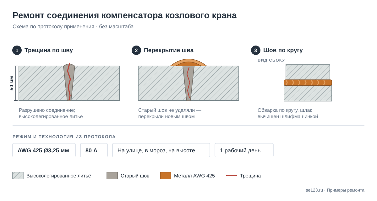Схема ремонта соединения компенсатора козлового крана из высоколегированного литья 50 мм: треснувший старый шов перекрыт новым швом электродом AWG 425 Ø3,25 мм по кругу