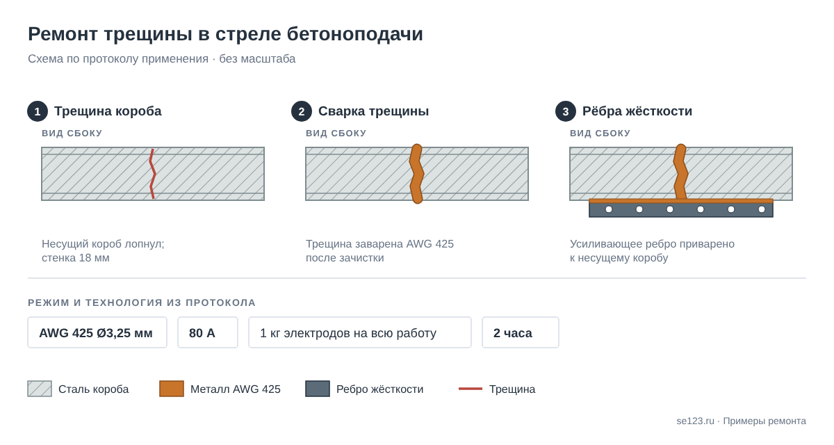 Схема ремонта трещины в несущем коробе стрелы бетоноподачи со стенкой 18 мм: сварка электродом AWG 425 Ø3,25 мм и приварка усиливающего ребра жёсткости