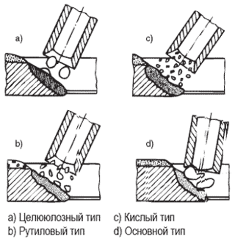 Переход материала при использовании различных типов покрытия