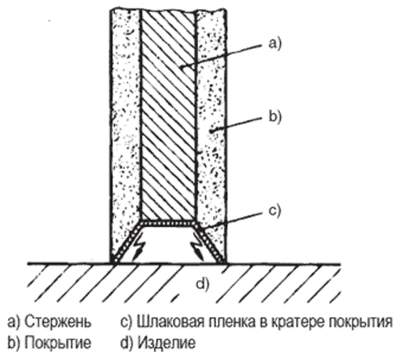 Повторное зажигание на кратере покрытия